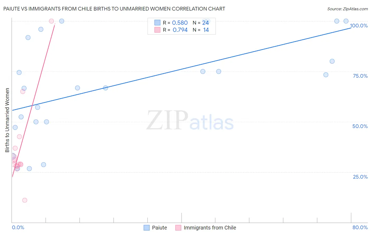 Paiute vs Immigrants from Chile Births to Unmarried Women