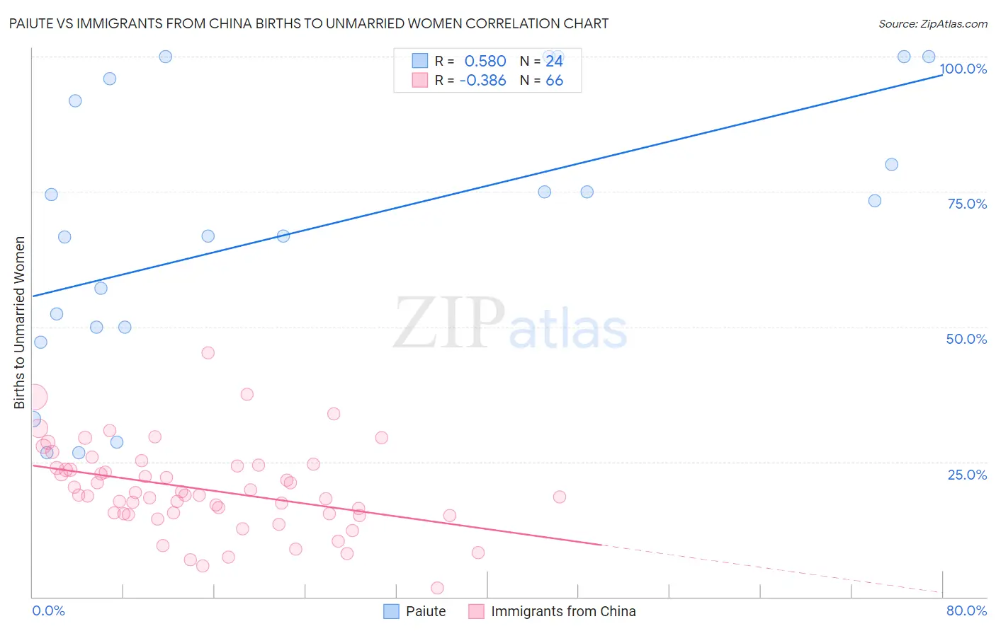 Paiute vs Immigrants from China Births to Unmarried Women