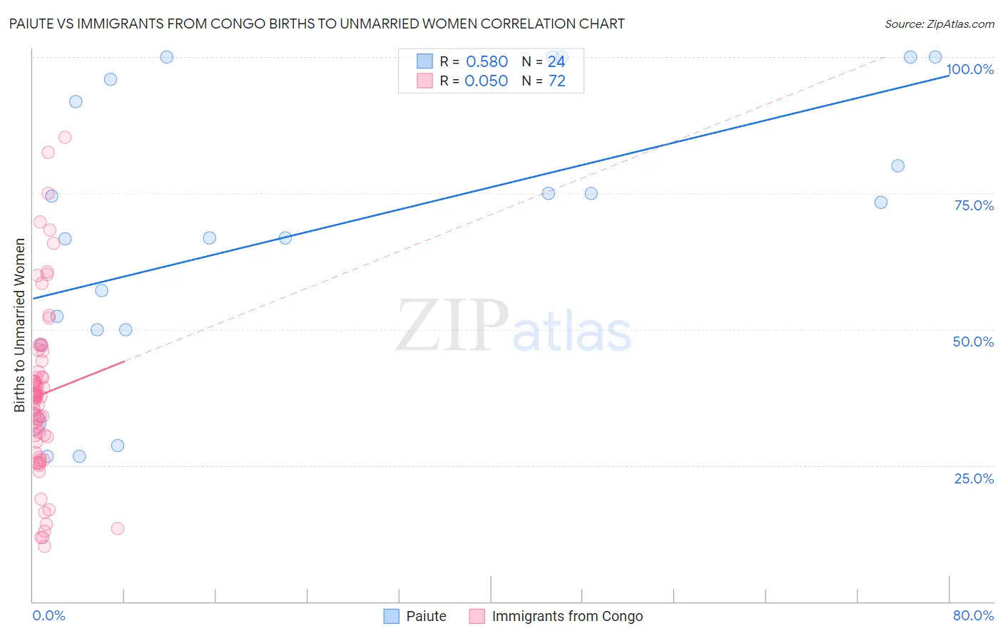 Paiute vs Immigrants from Congo Births to Unmarried Women