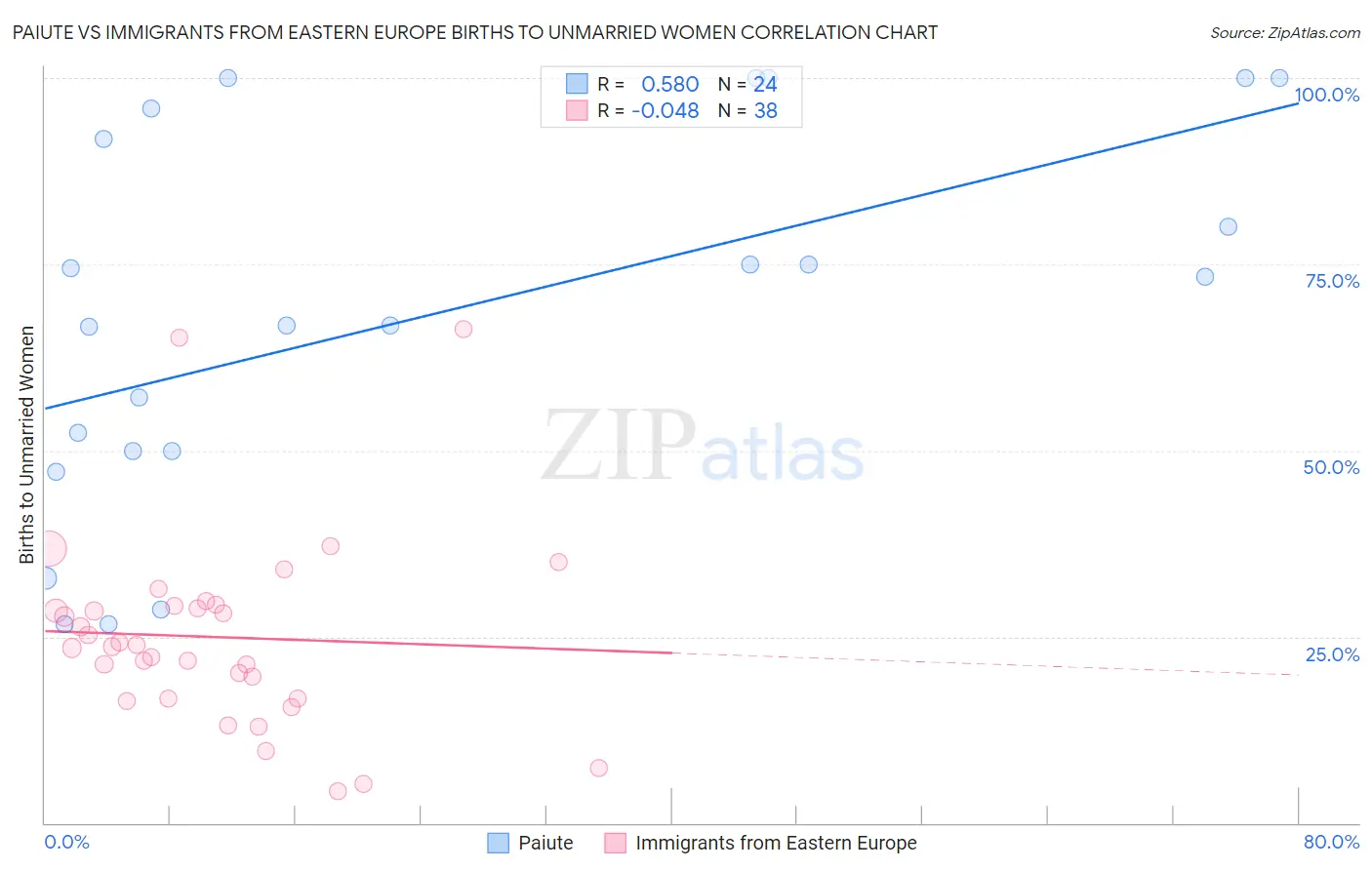 Paiute vs Immigrants from Eastern Europe Births to Unmarried Women