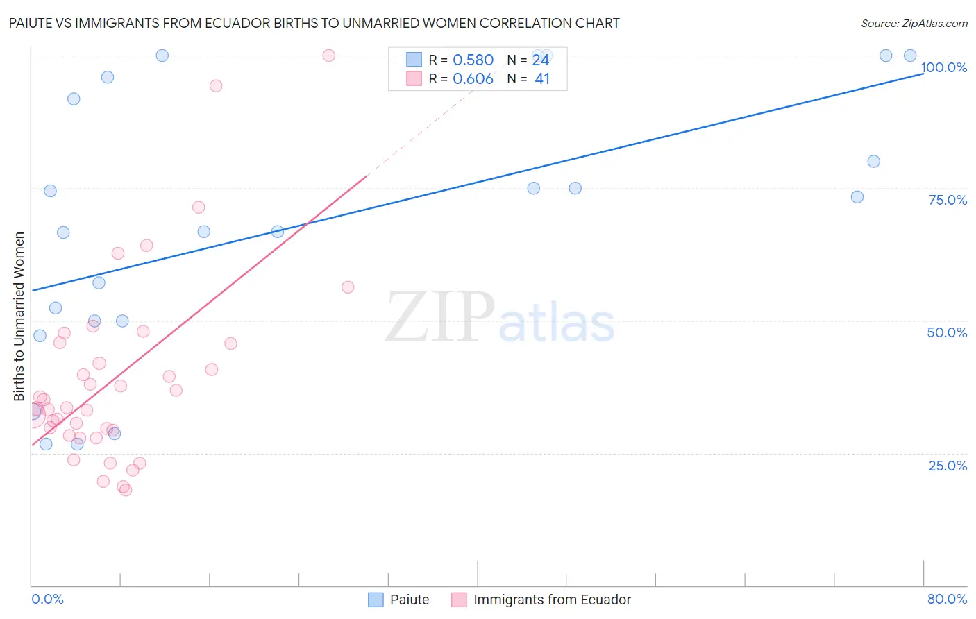 Paiute vs Immigrants from Ecuador Births to Unmarried Women