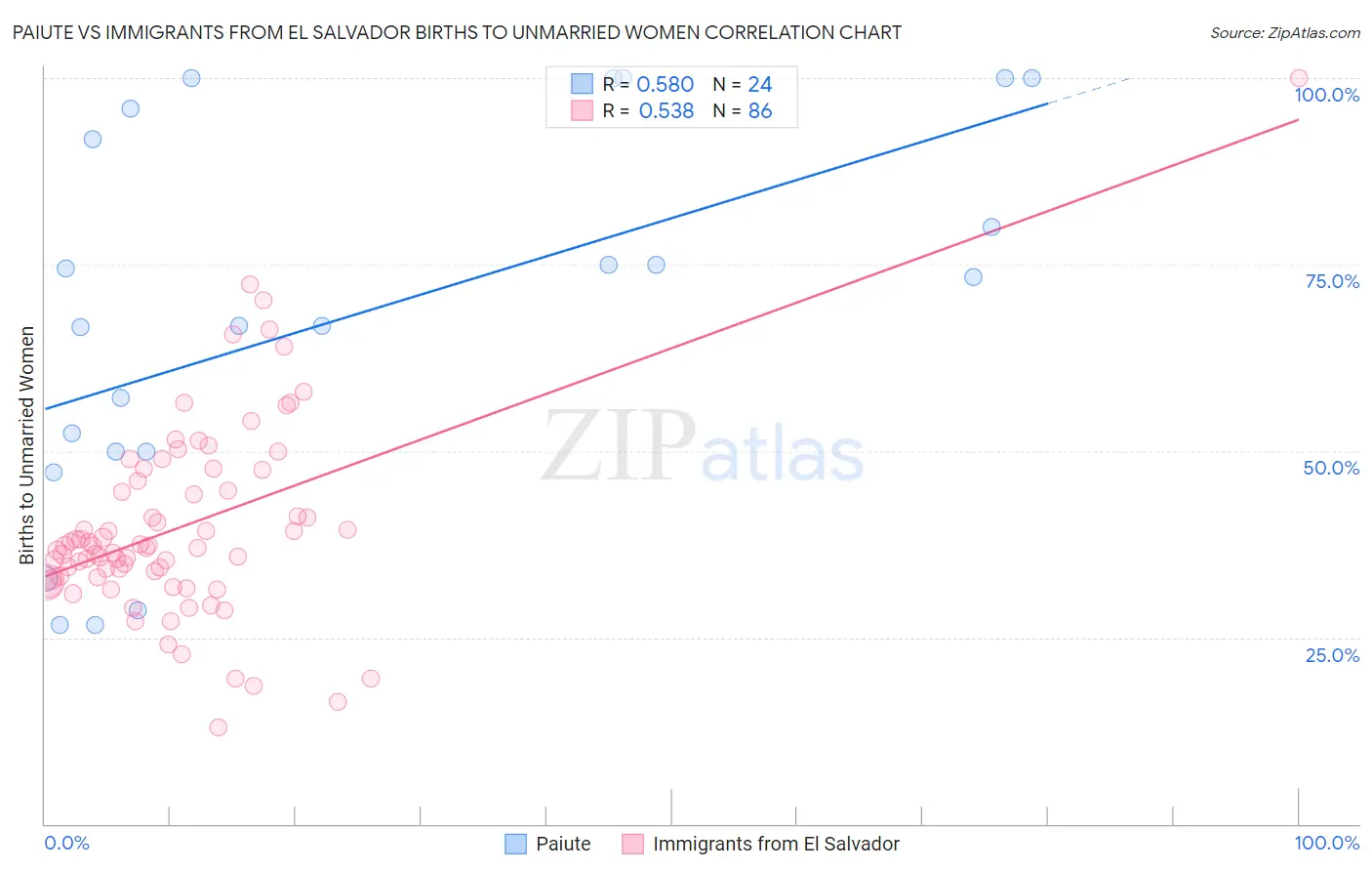 Paiute vs Immigrants from El Salvador Births to Unmarried Women