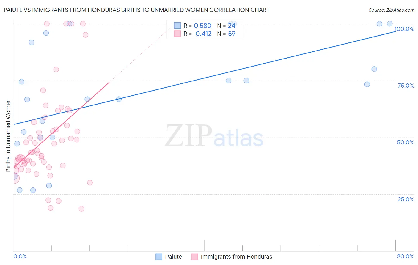 Paiute vs Immigrants from Honduras Births to Unmarried Women