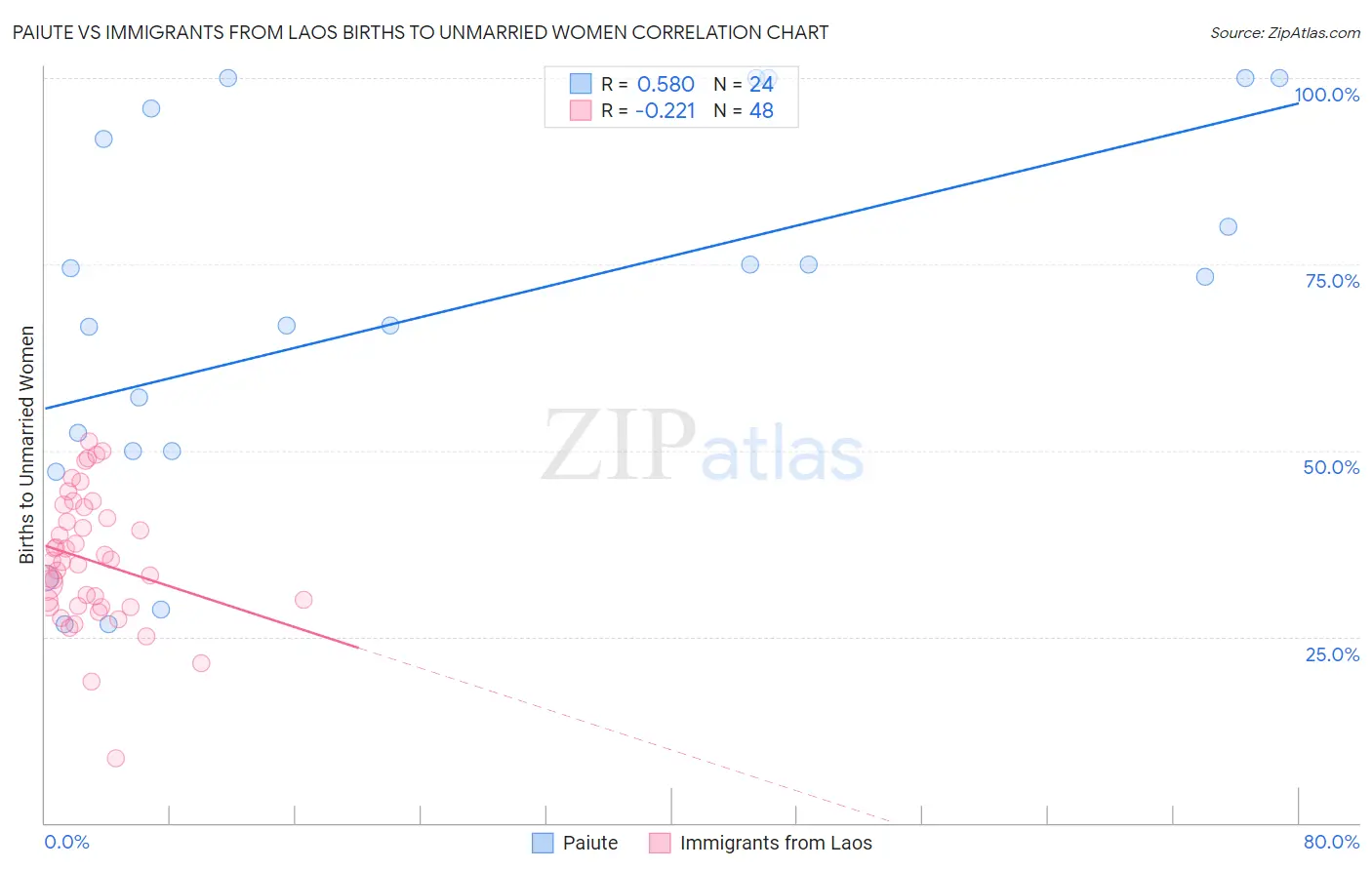 Paiute vs Immigrants from Laos Births to Unmarried Women
