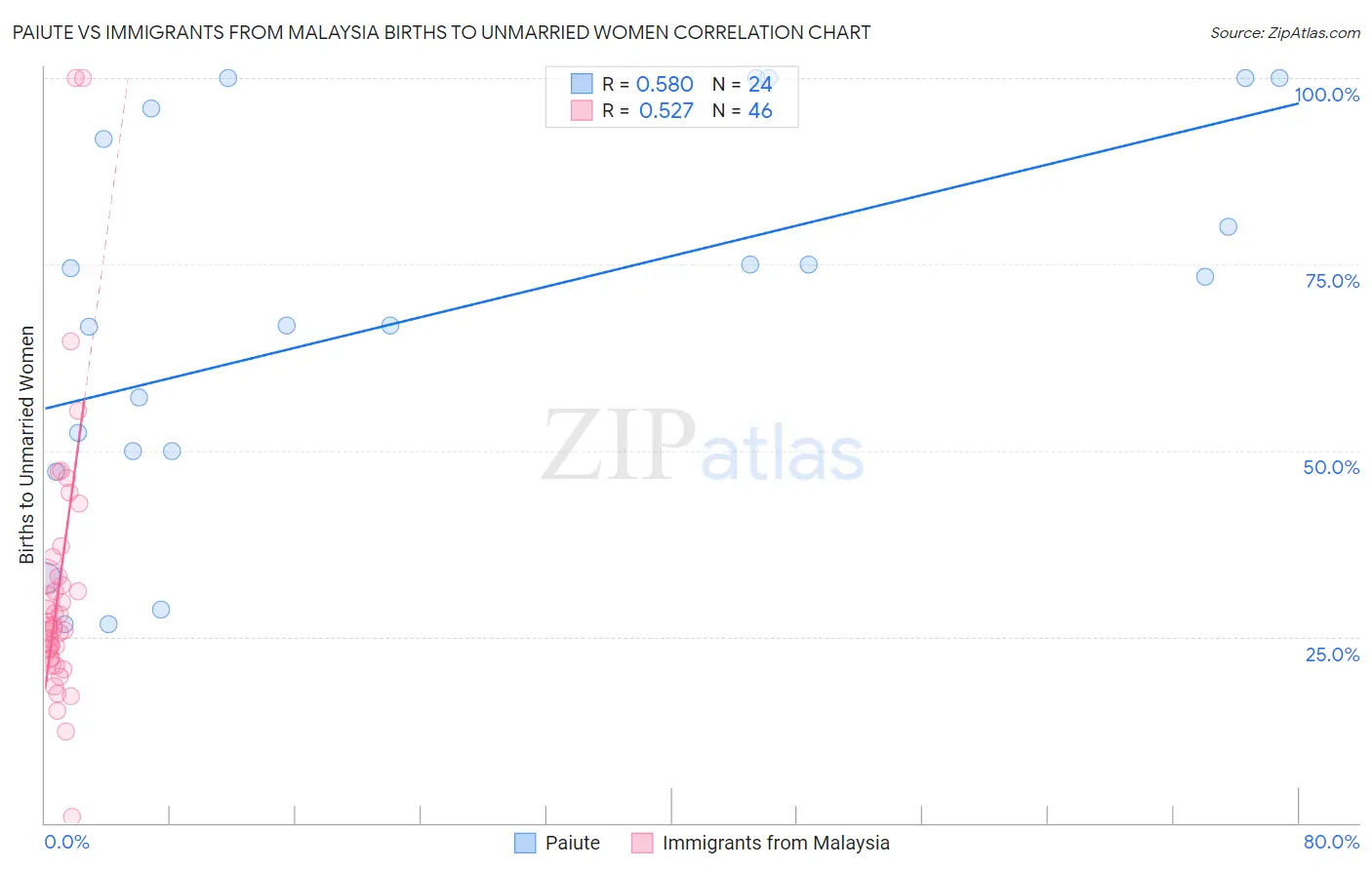 Paiute vs Immigrants from Malaysia Births to Unmarried Women