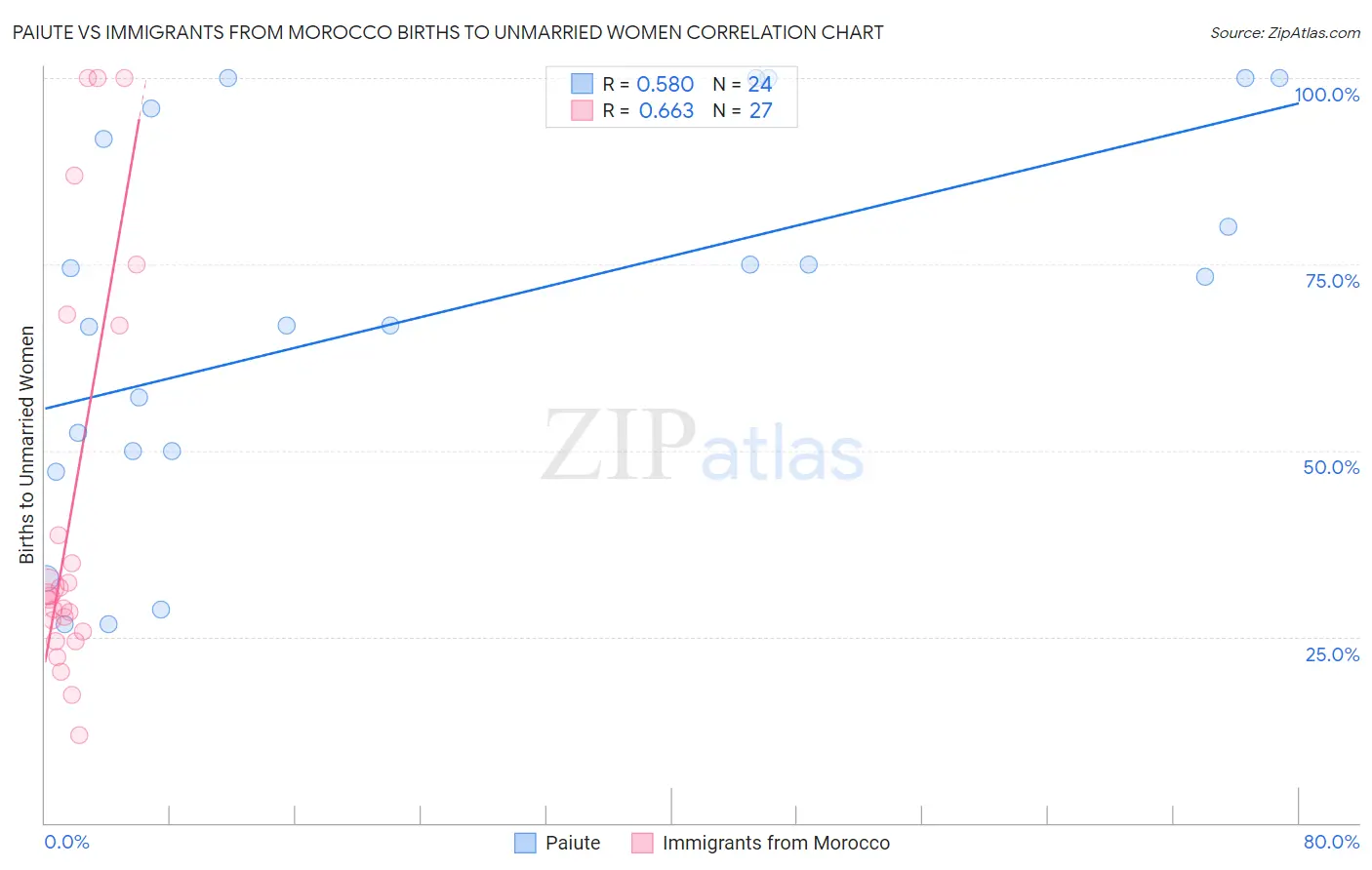 Paiute vs Immigrants from Morocco Births to Unmarried Women