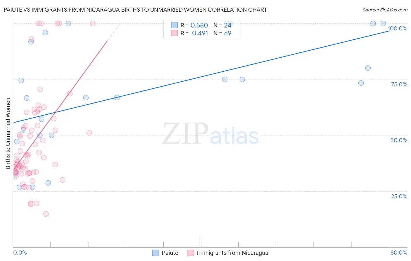 Paiute vs Immigrants from Nicaragua Births to Unmarried Women