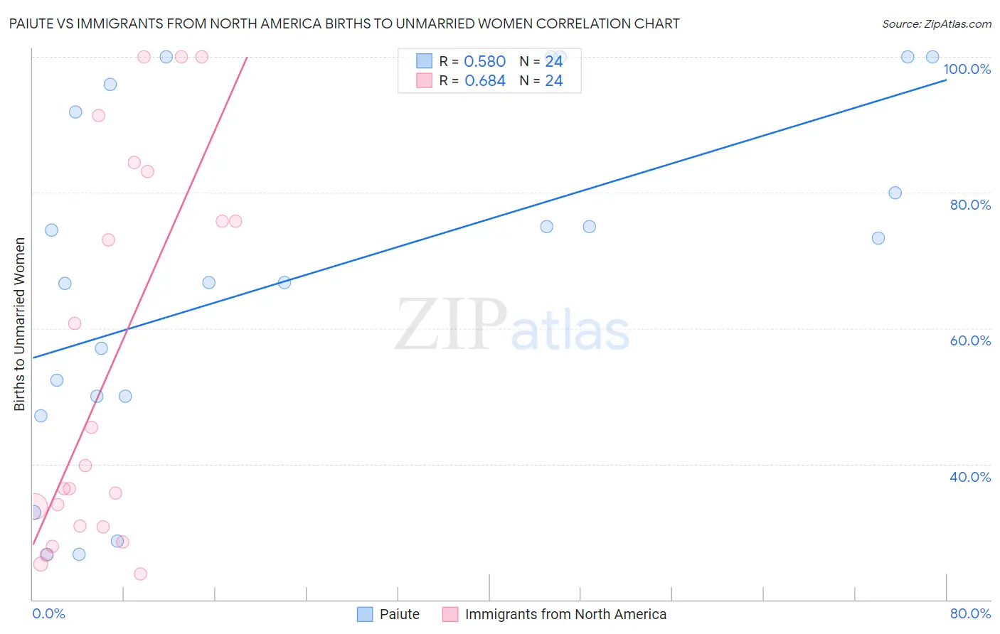 Paiute vs Immigrants from North America Births to Unmarried Women