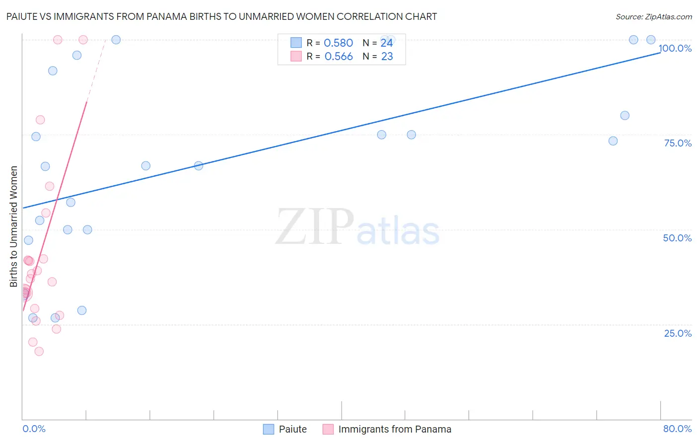 Paiute vs Immigrants from Panama Births to Unmarried Women
