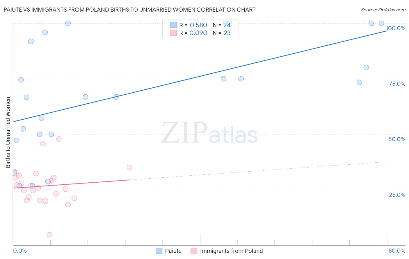 Paiute vs Immigrants from Poland Births to Unmarried Women