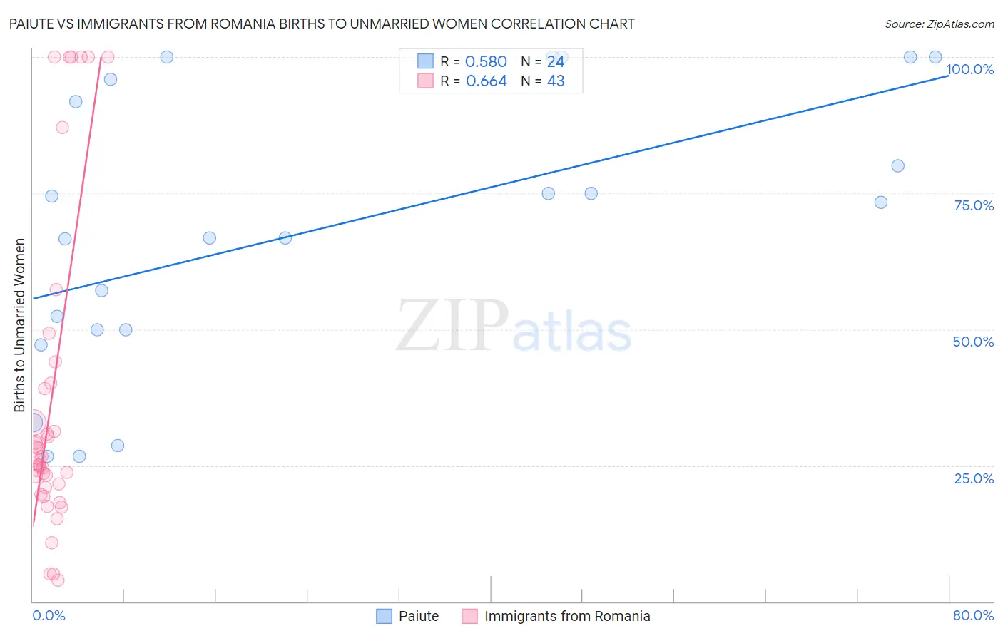 Paiute vs Immigrants from Romania Births to Unmarried Women