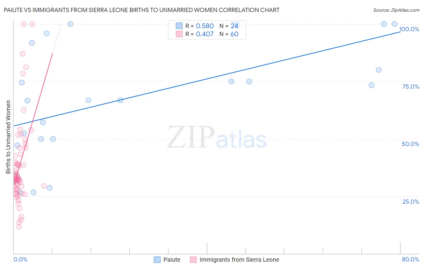 Paiute vs Immigrants from Sierra Leone Births to Unmarried Women