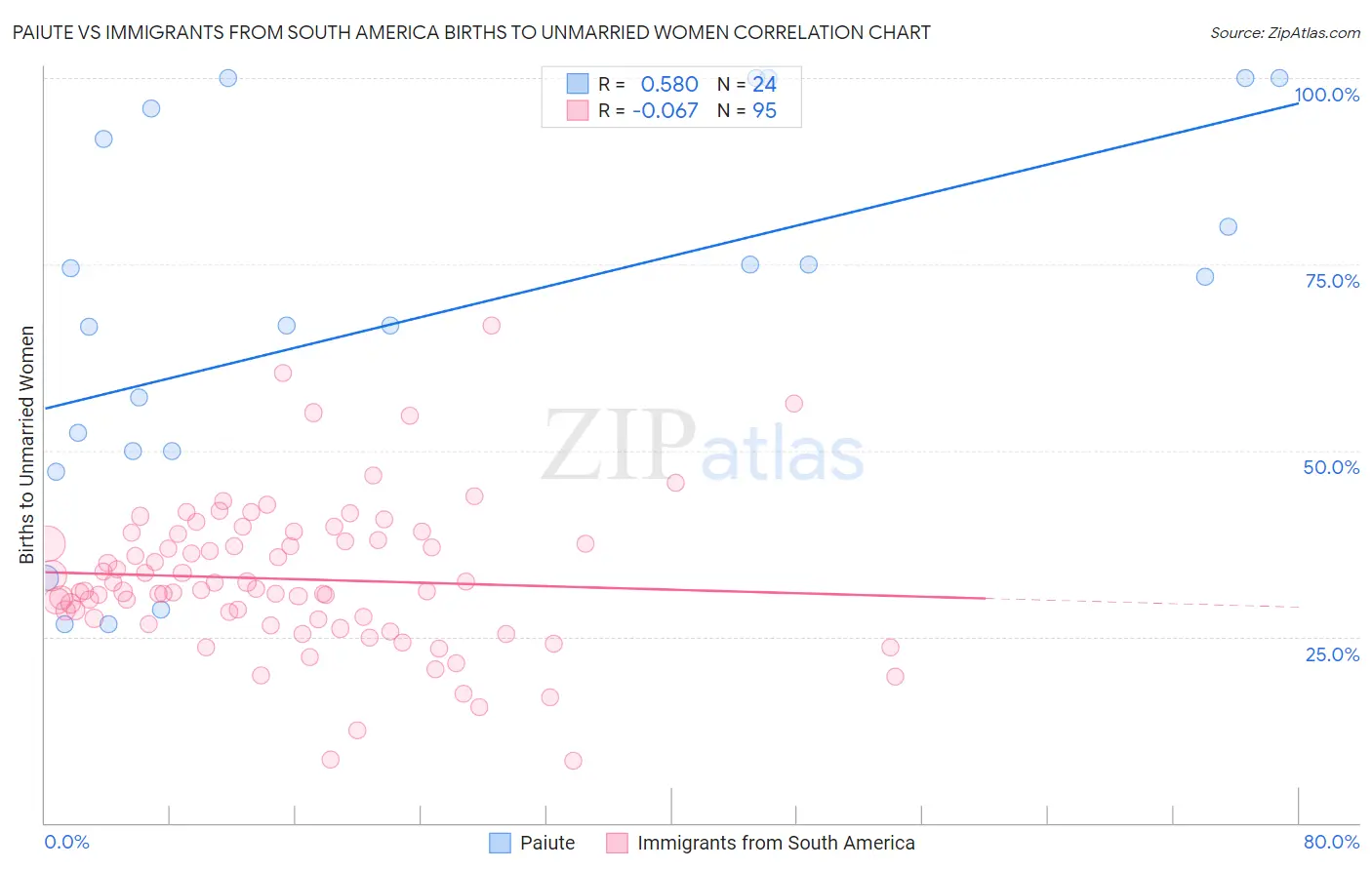 Paiute vs Immigrants from South America Births to Unmarried Women