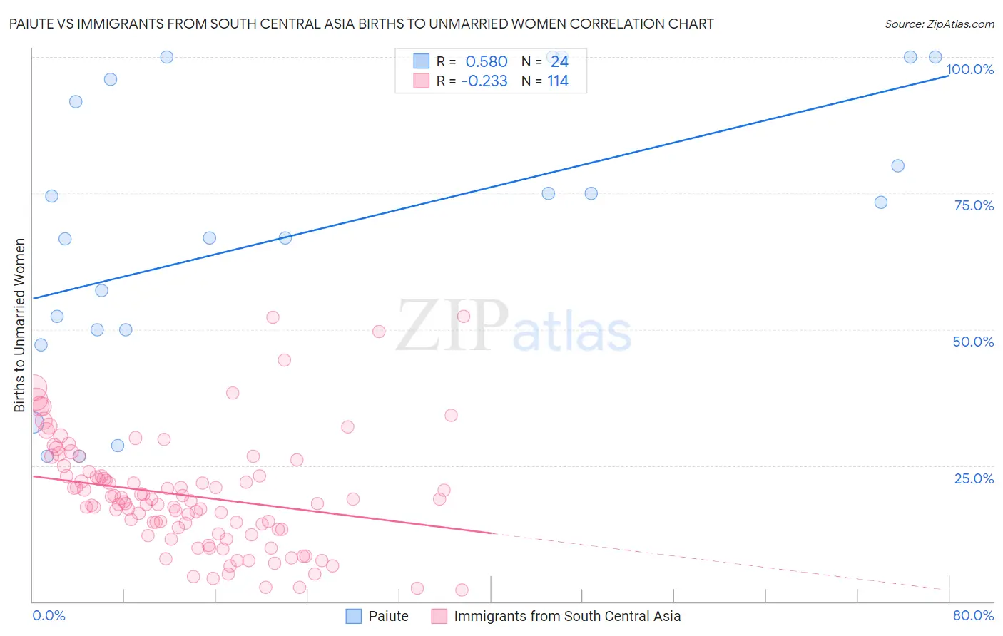 Paiute vs Immigrants from South Central Asia Births to Unmarried Women