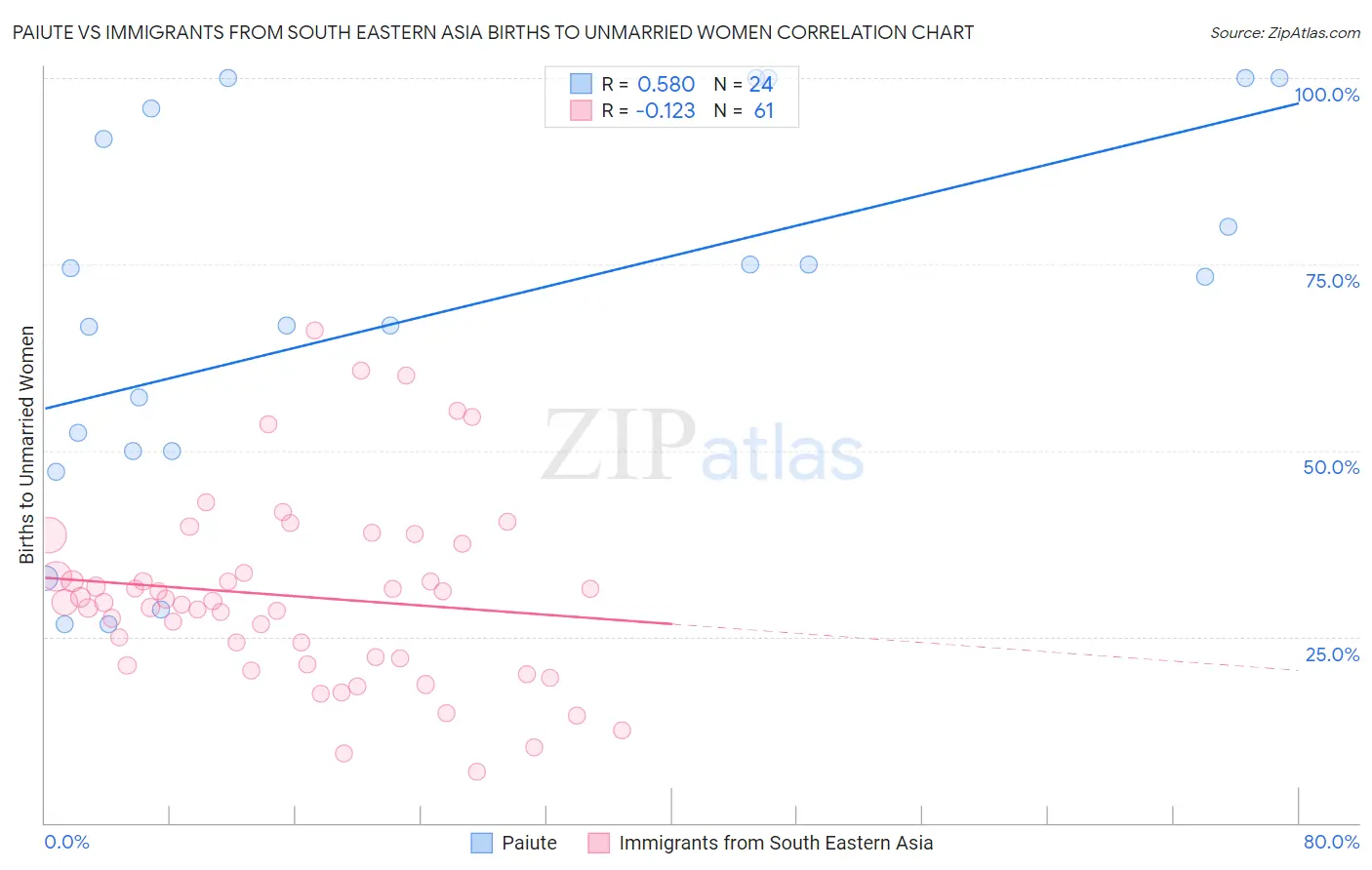 Paiute vs Immigrants from South Eastern Asia Births to Unmarried Women