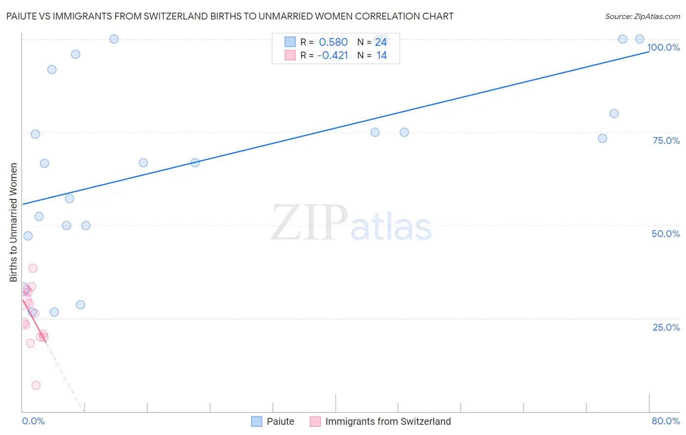 Paiute vs Immigrants from Switzerland Births to Unmarried Women