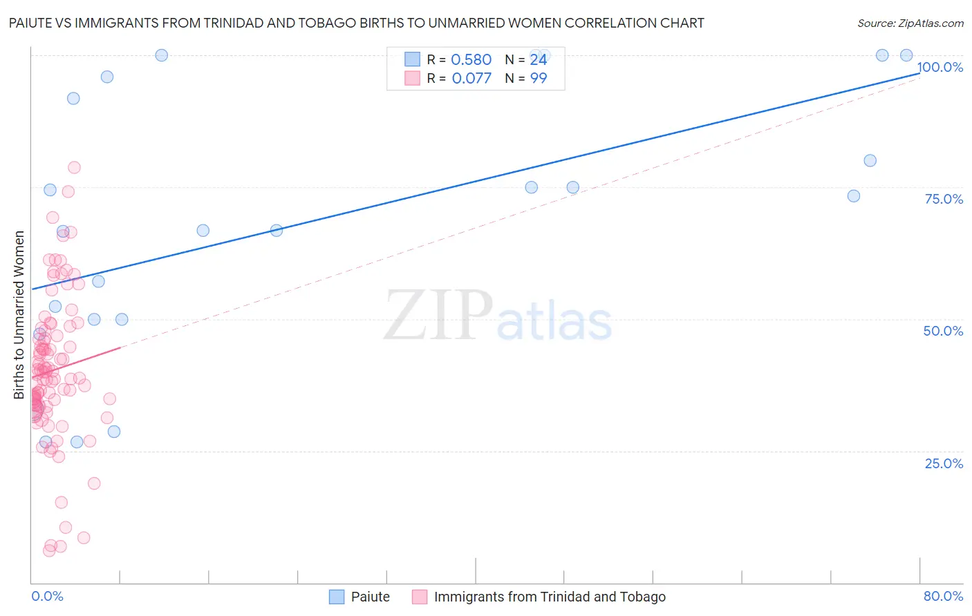Paiute vs Immigrants from Trinidad and Tobago Births to Unmarried Women