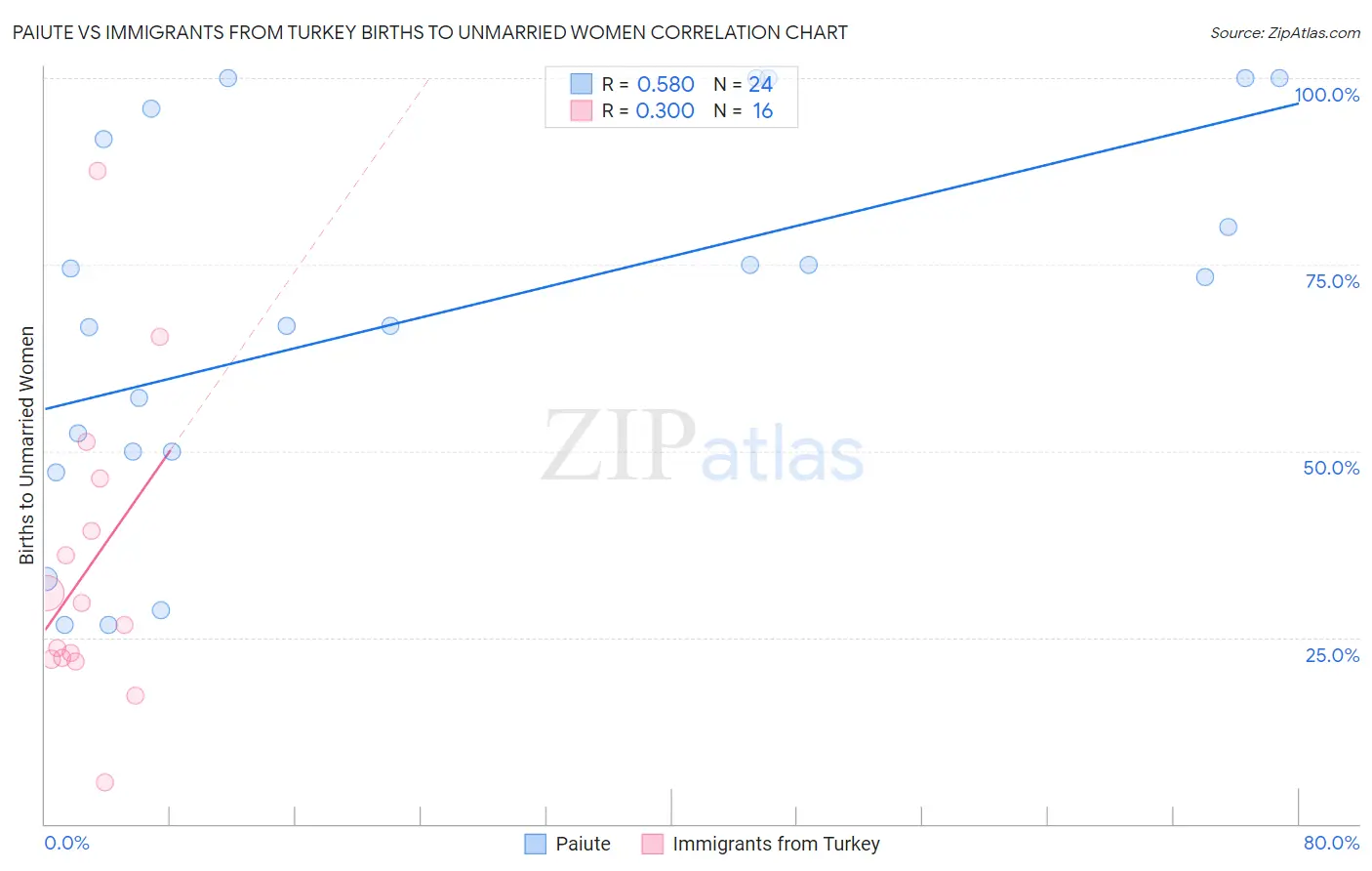 Paiute vs Immigrants from Turkey Births to Unmarried Women