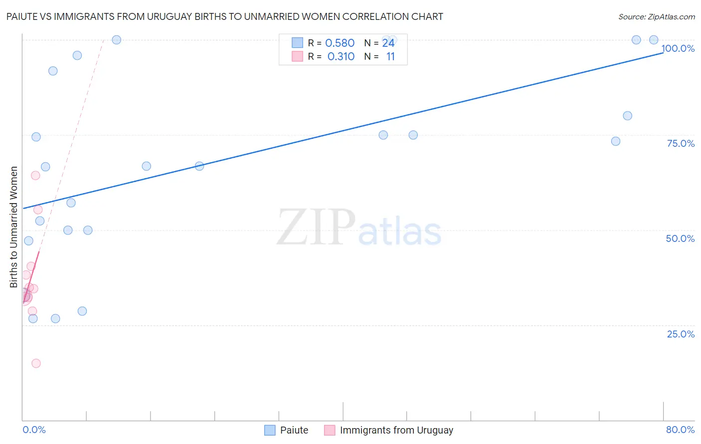 Paiute vs Immigrants from Uruguay Births to Unmarried Women