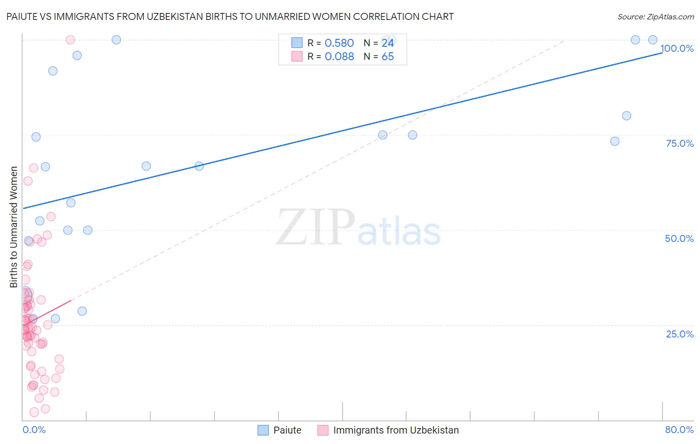 Paiute vs Immigrants from Uzbekistan Births to Unmarried Women