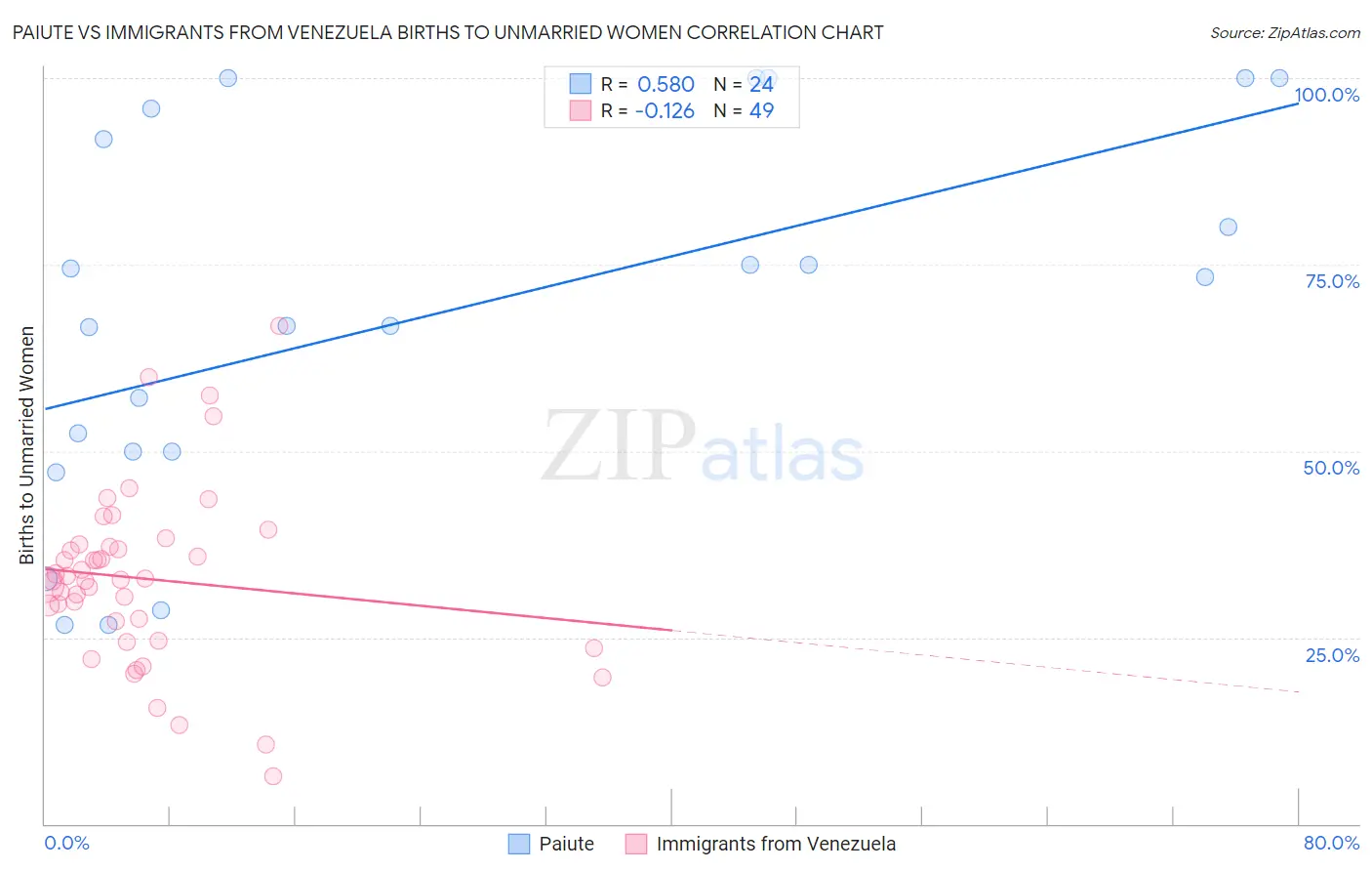 Paiute vs Immigrants from Venezuela Births to Unmarried Women
