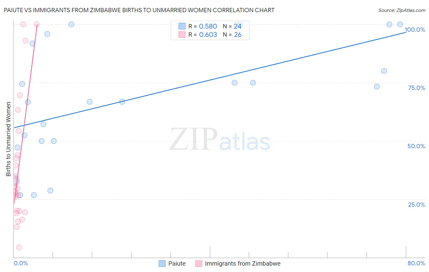 Paiute vs Immigrants from Zimbabwe Births to Unmarried Women