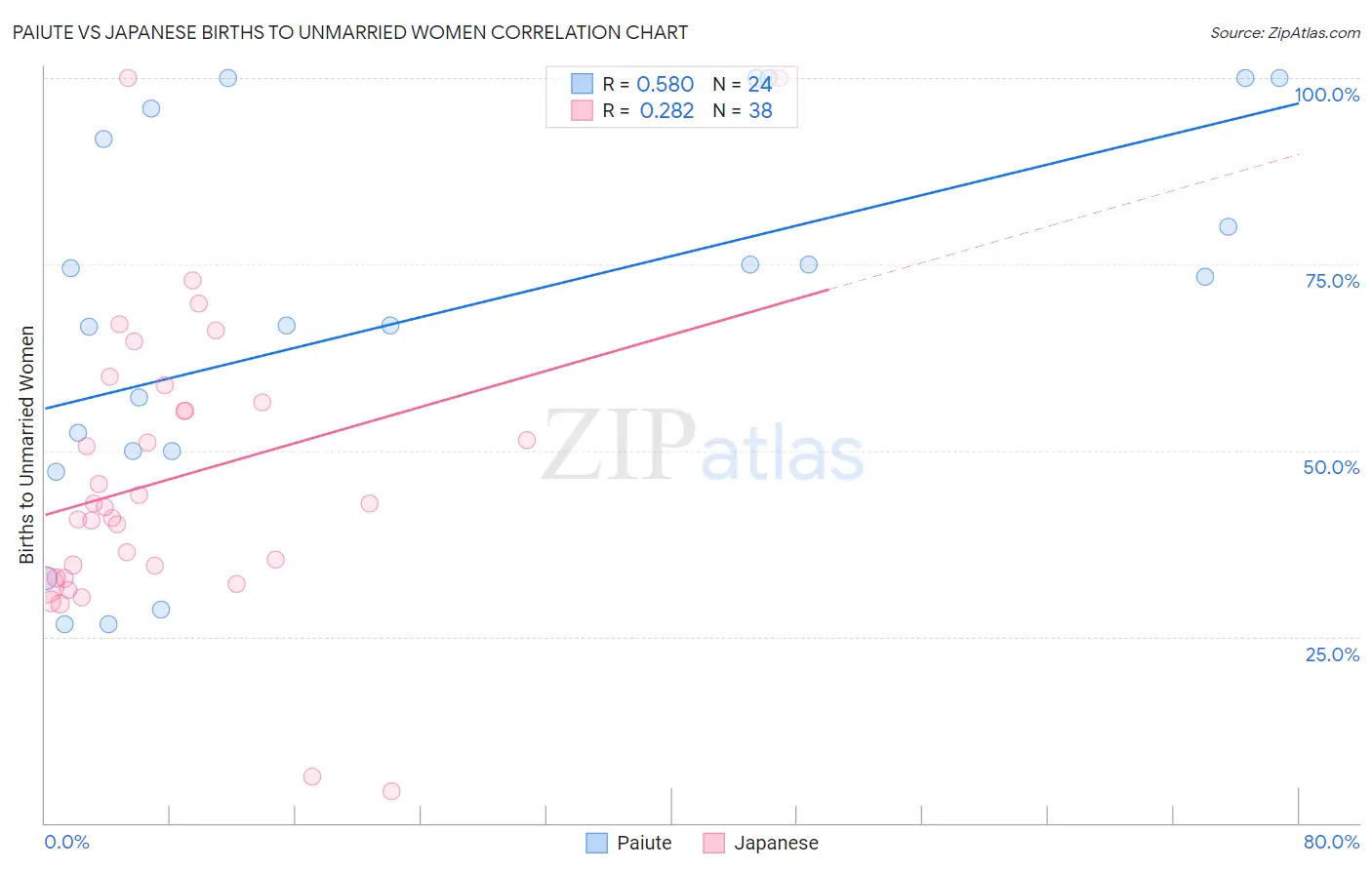 Paiute vs Japanese Births to Unmarried Women