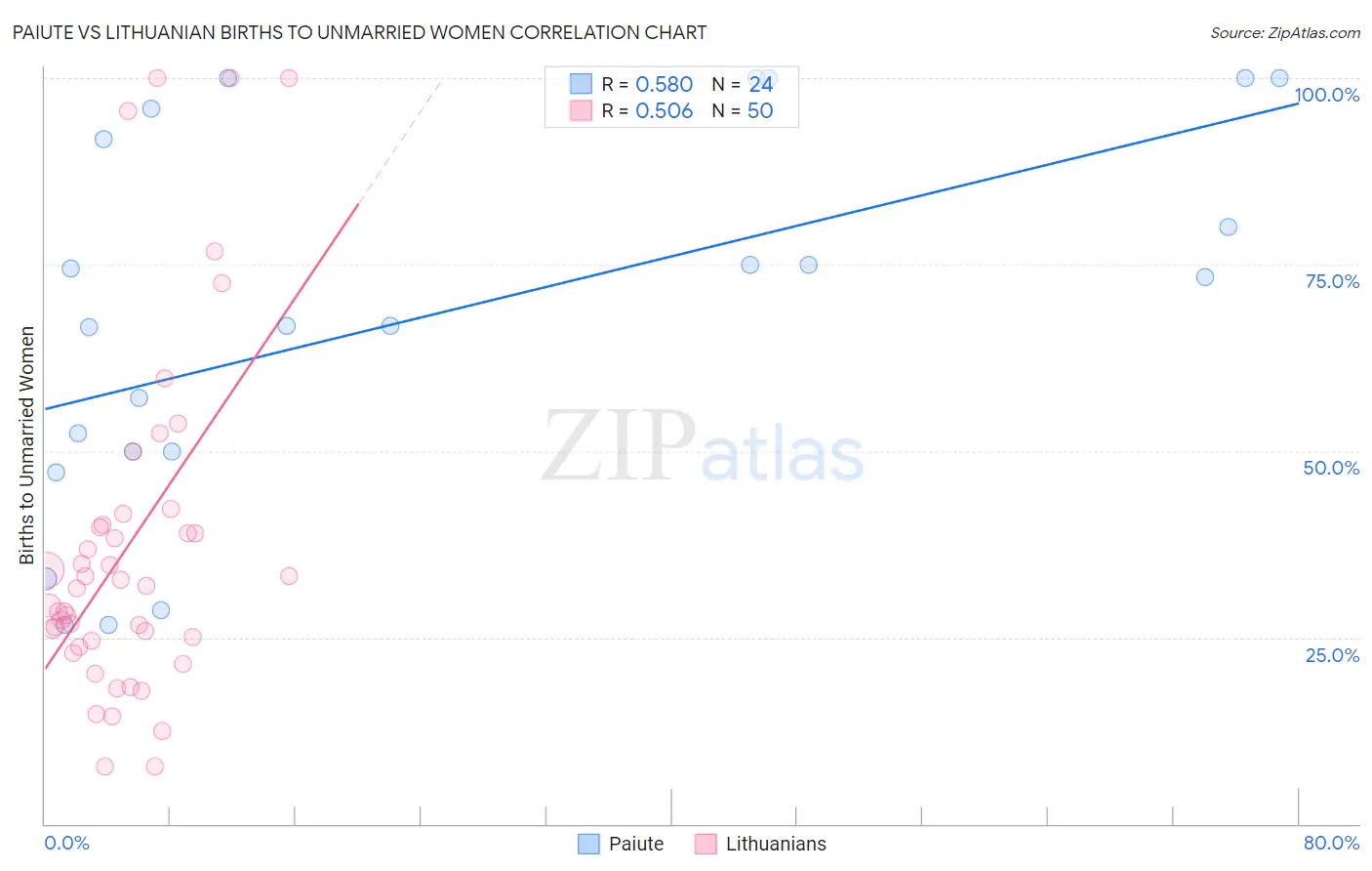 Paiute vs Lithuanian Births to Unmarried Women