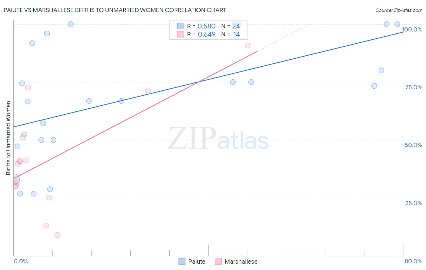 Paiute vs Marshallese Births to Unmarried Women