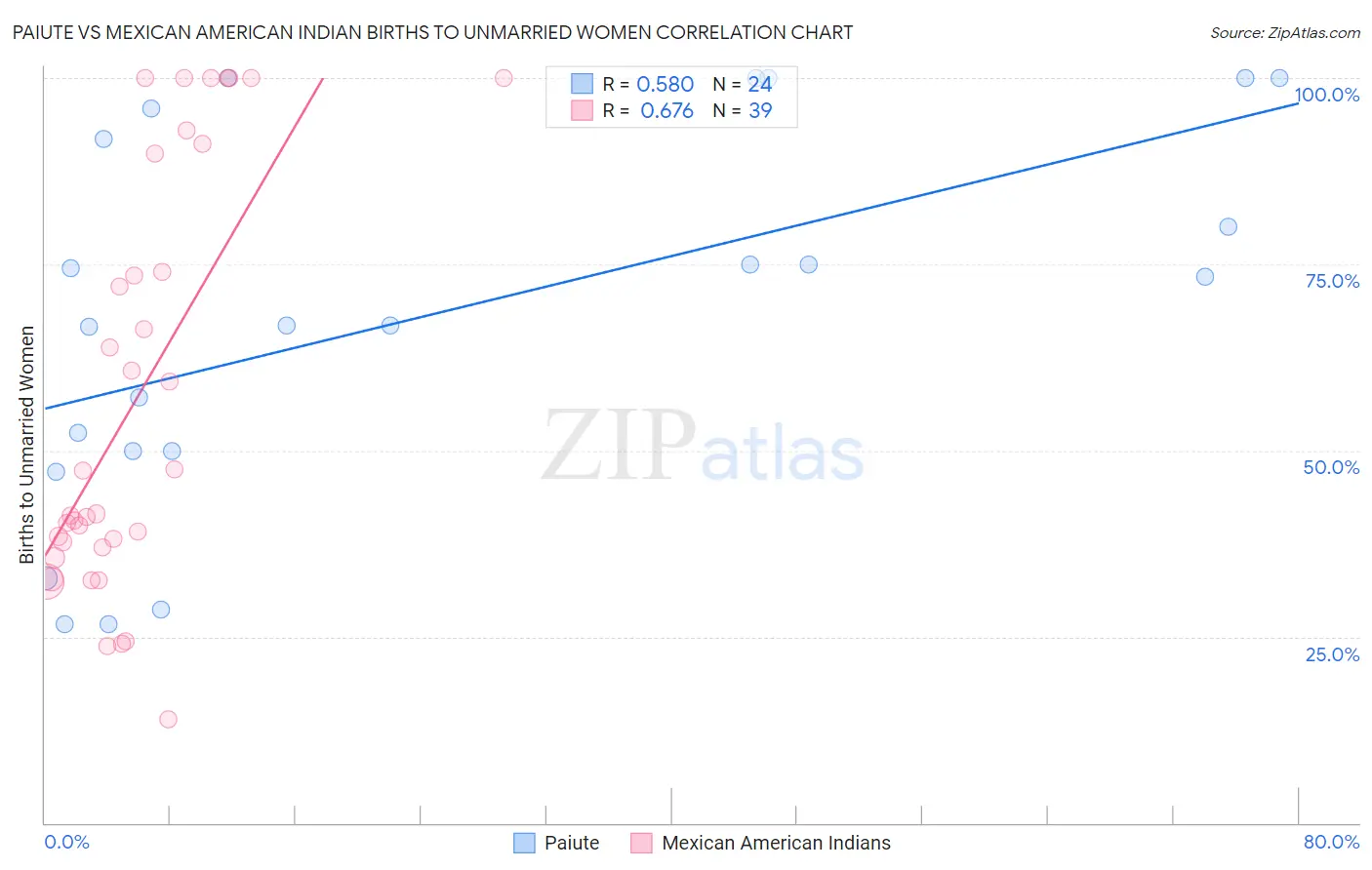 Paiute vs Mexican American Indian Births to Unmarried Women