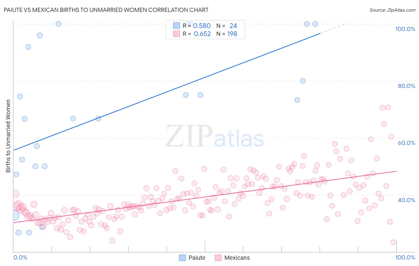 Paiute vs Mexican Births to Unmarried Women