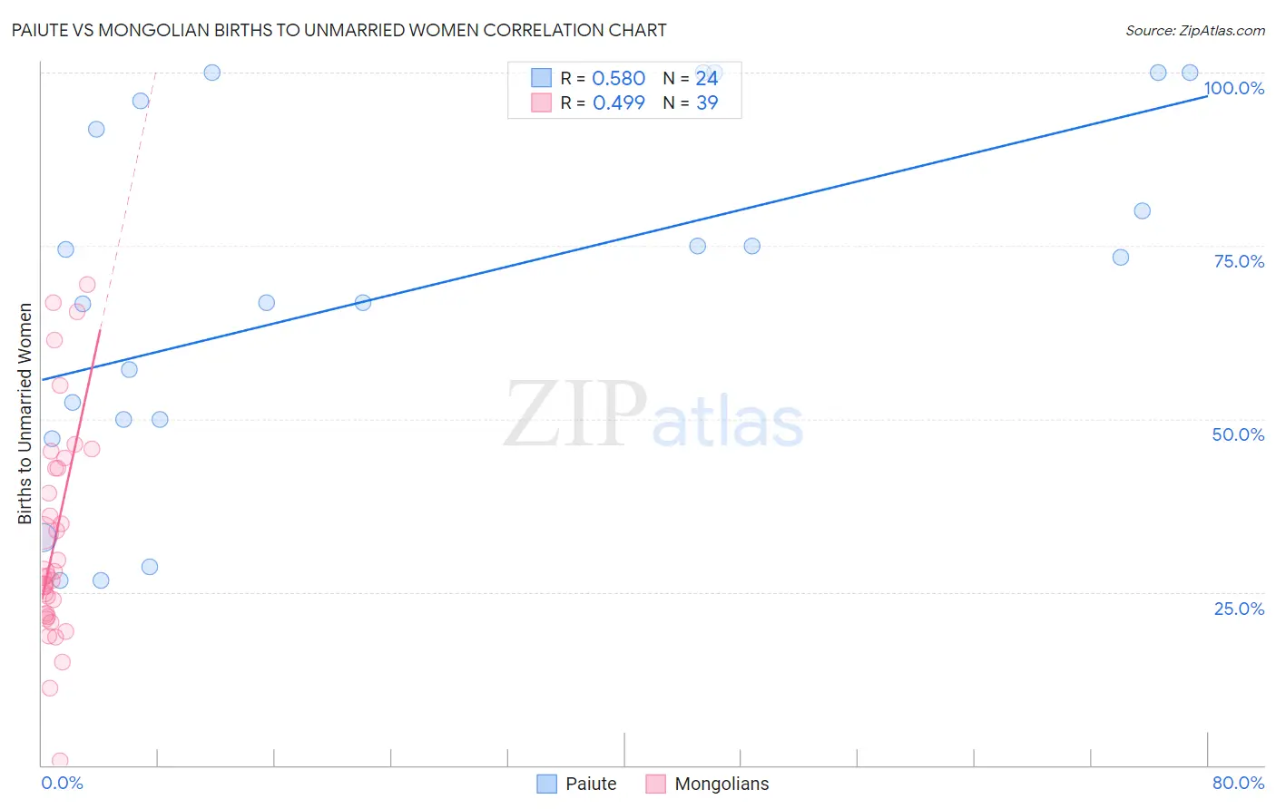 Paiute vs Mongolian Births to Unmarried Women