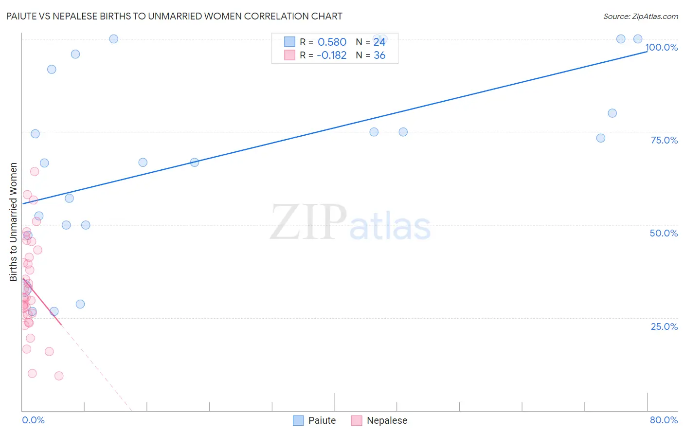 Paiute vs Nepalese Births to Unmarried Women