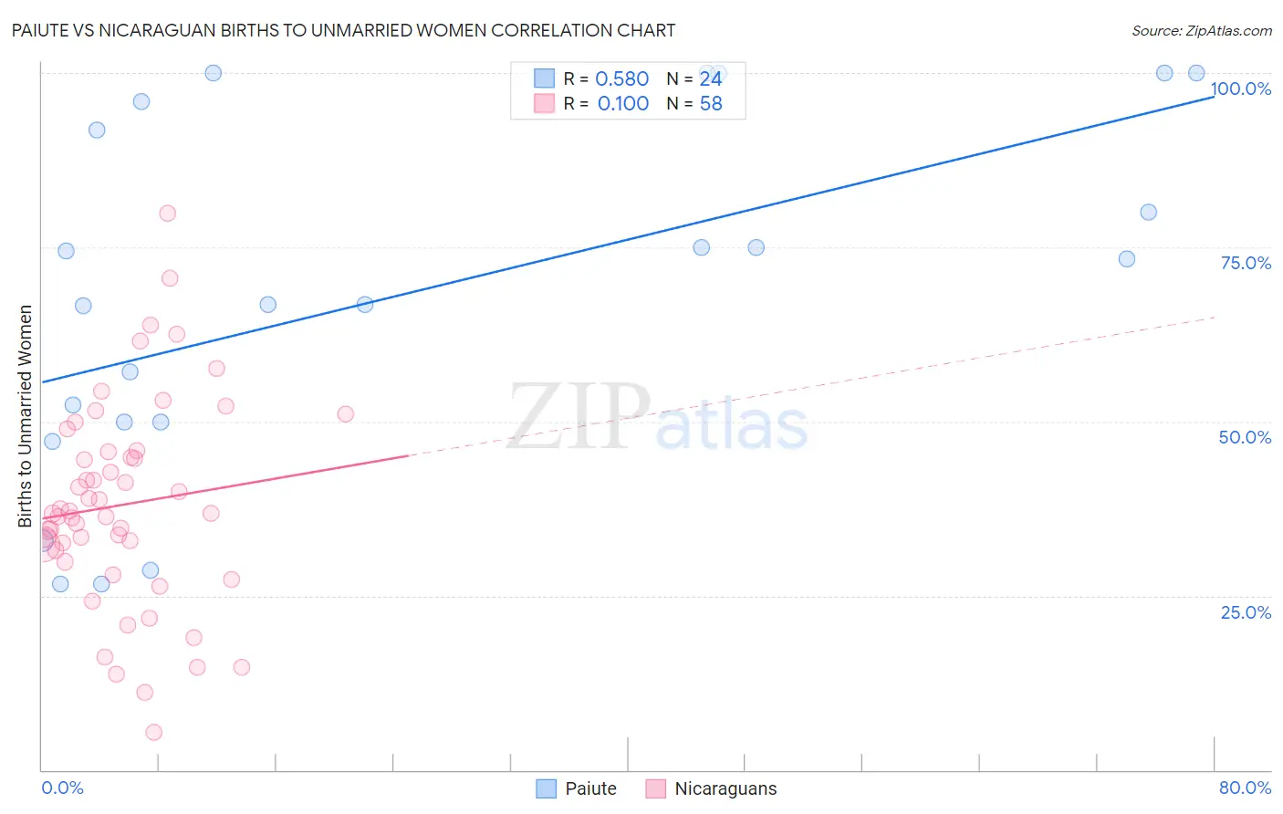 Paiute vs Nicaraguan Births to Unmarried Women