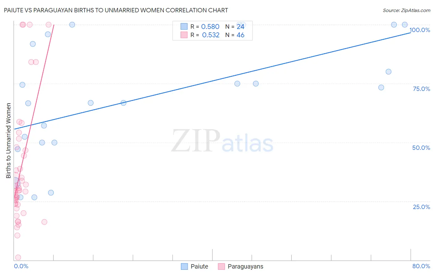 Paiute vs Paraguayan Births to Unmarried Women