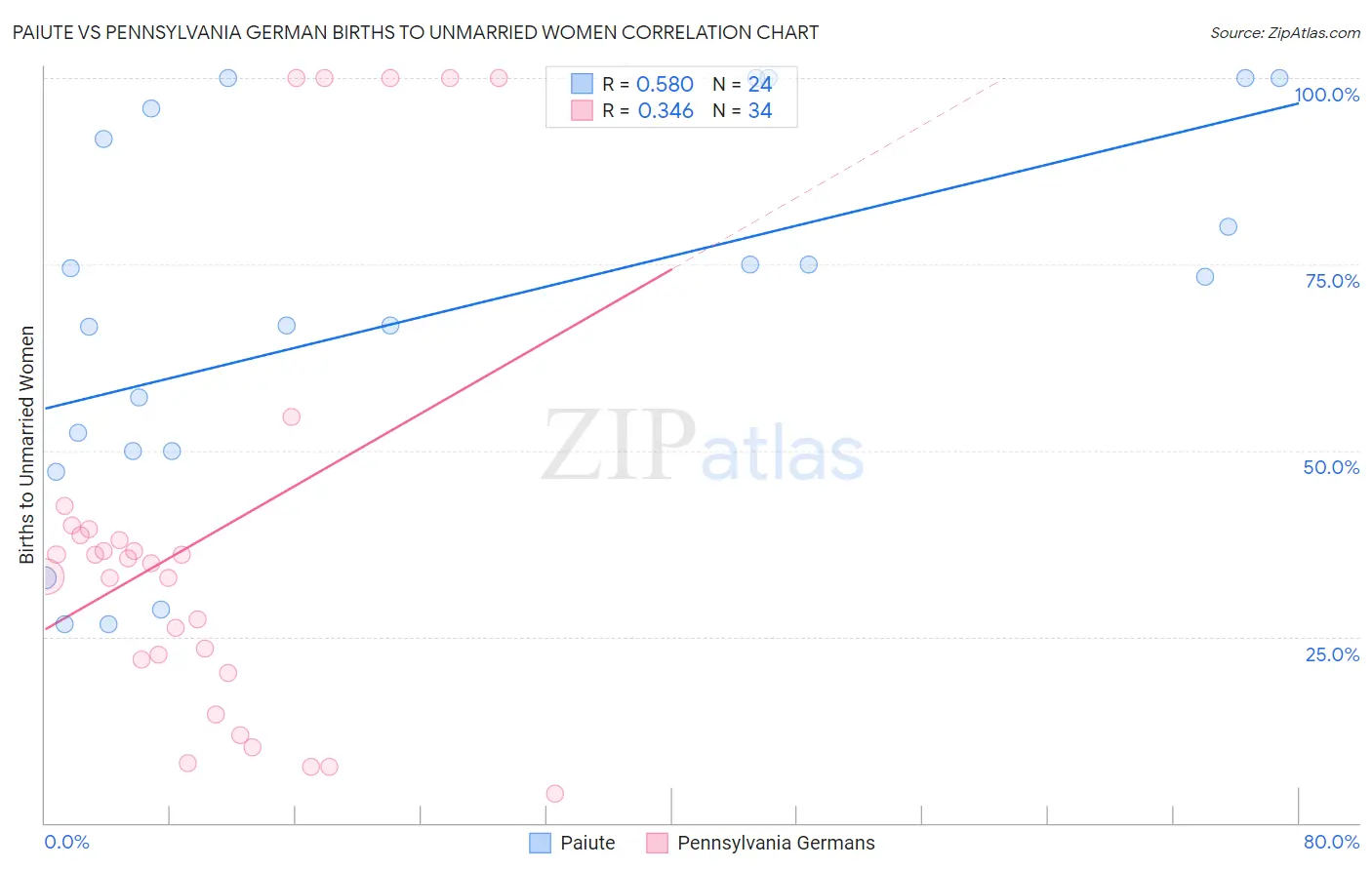 Paiute vs Pennsylvania German Births to Unmarried Women