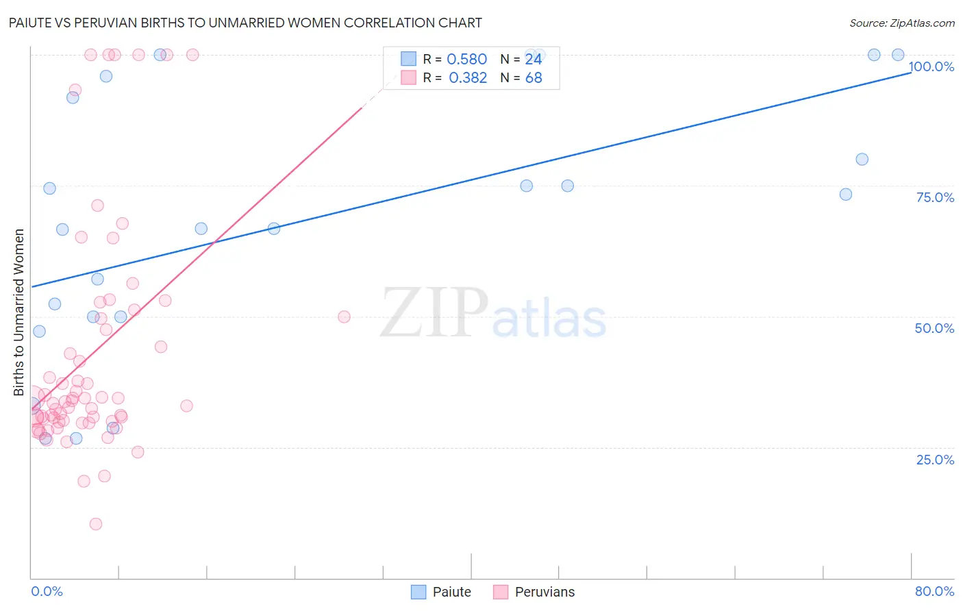 Paiute vs Peruvian Births to Unmarried Women