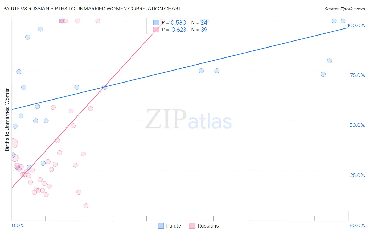 Paiute vs Russian Births to Unmarried Women