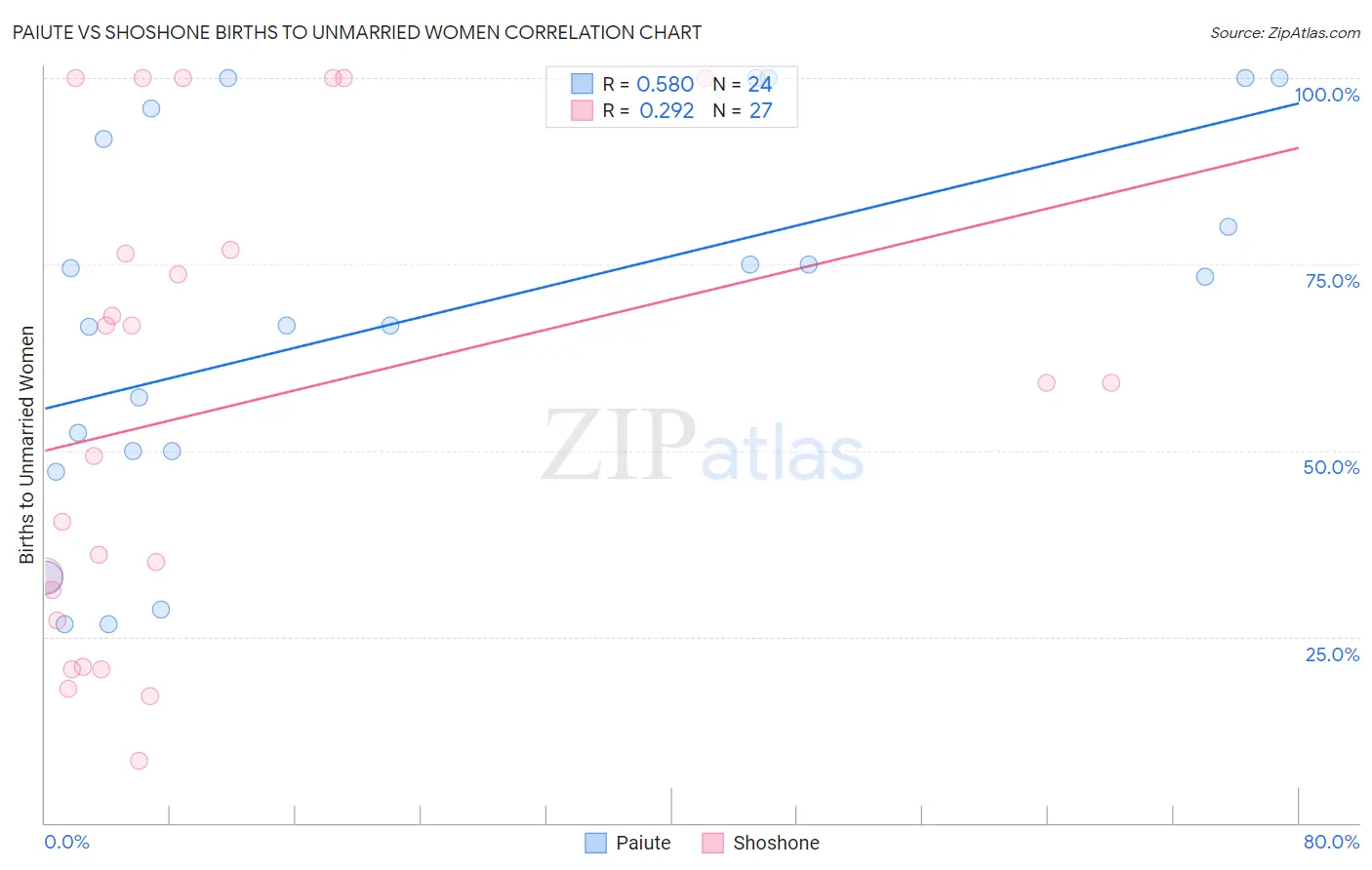 Paiute vs Shoshone Births to Unmarried Women