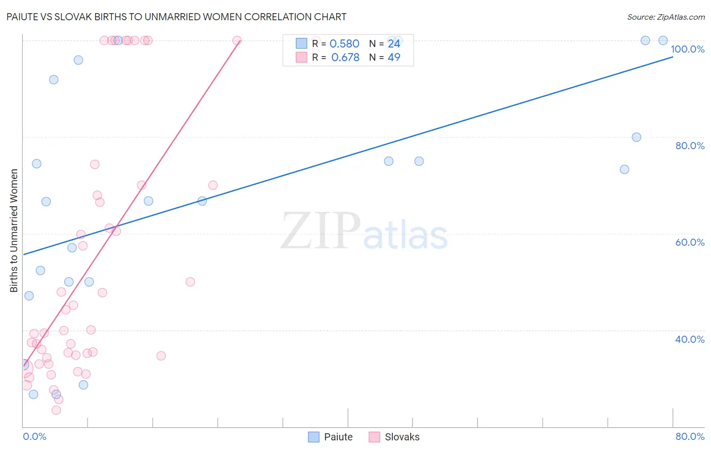 Paiute vs Slovak Births to Unmarried Women