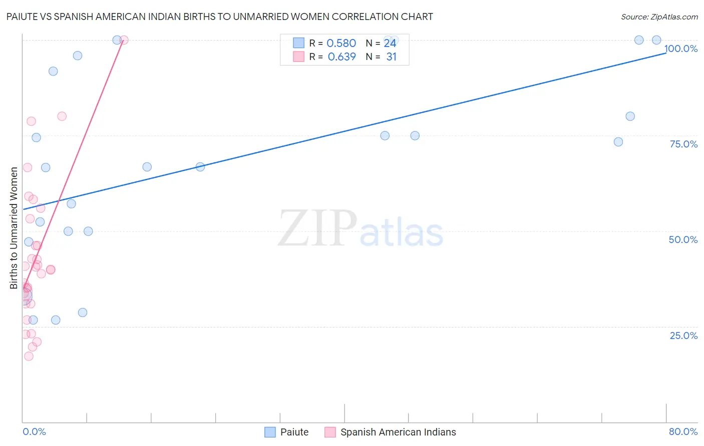 Paiute vs Spanish American Indian Births to Unmarried Women