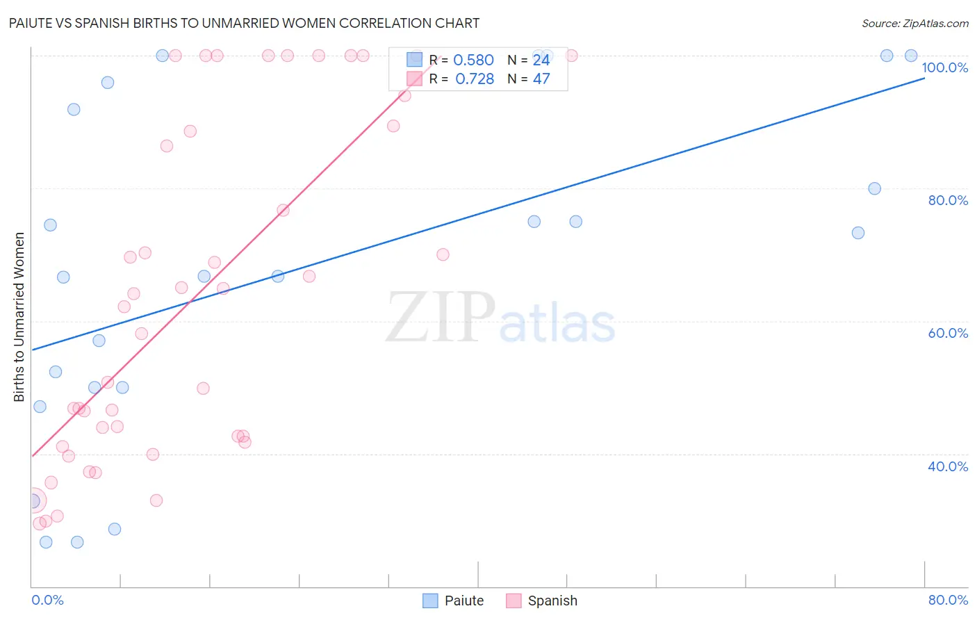 Paiute vs Spanish Births to Unmarried Women