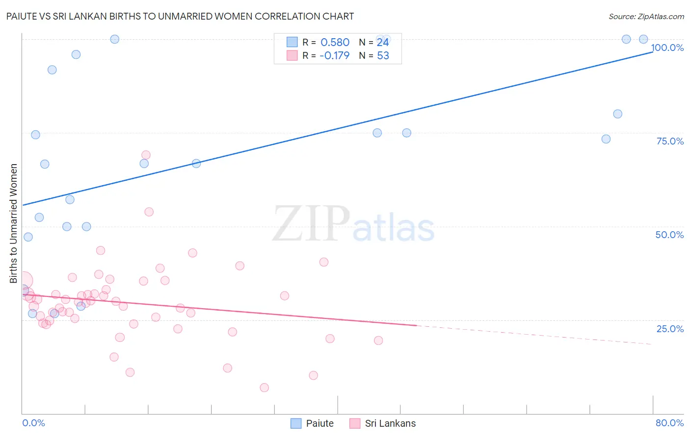 Paiute vs Sri Lankan Births to Unmarried Women