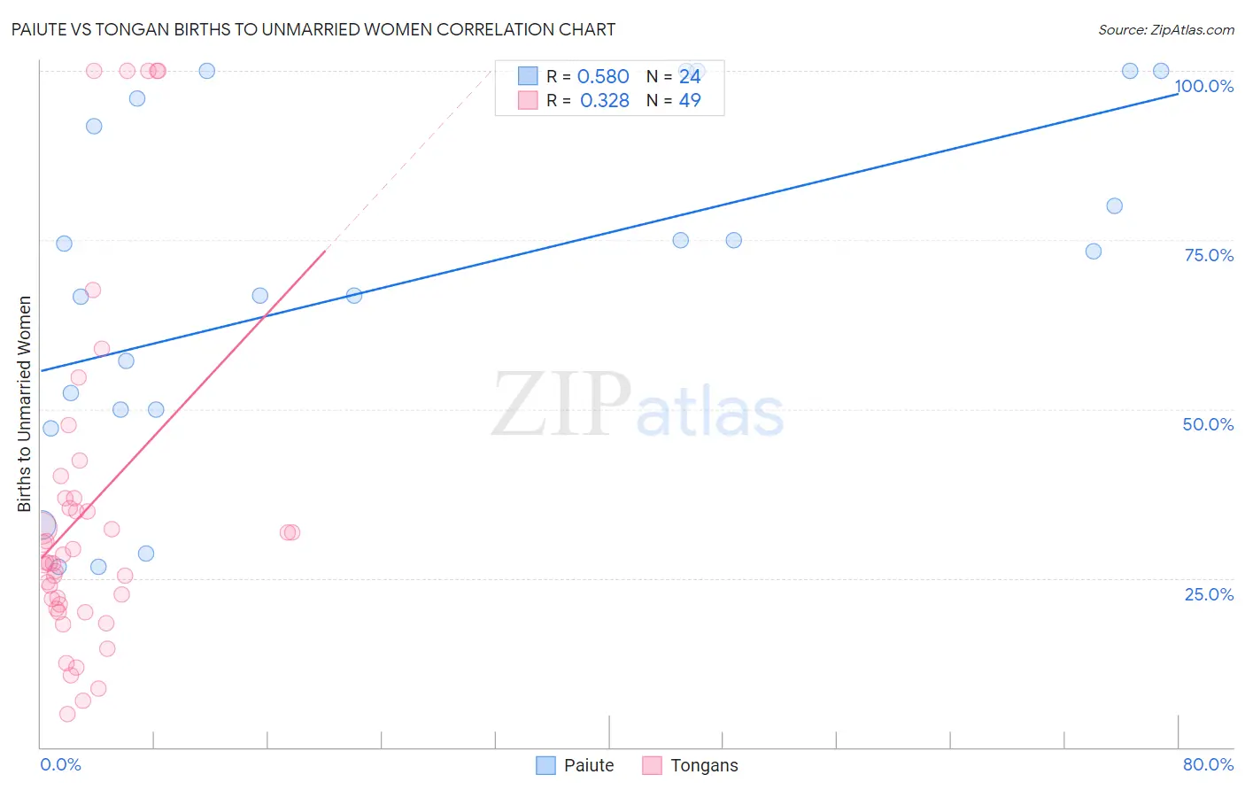 Paiute vs Tongan Births to Unmarried Women