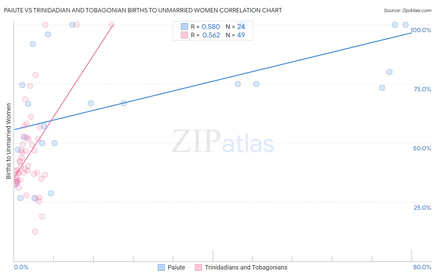 Paiute vs Trinidadian and Tobagonian Births to Unmarried Women