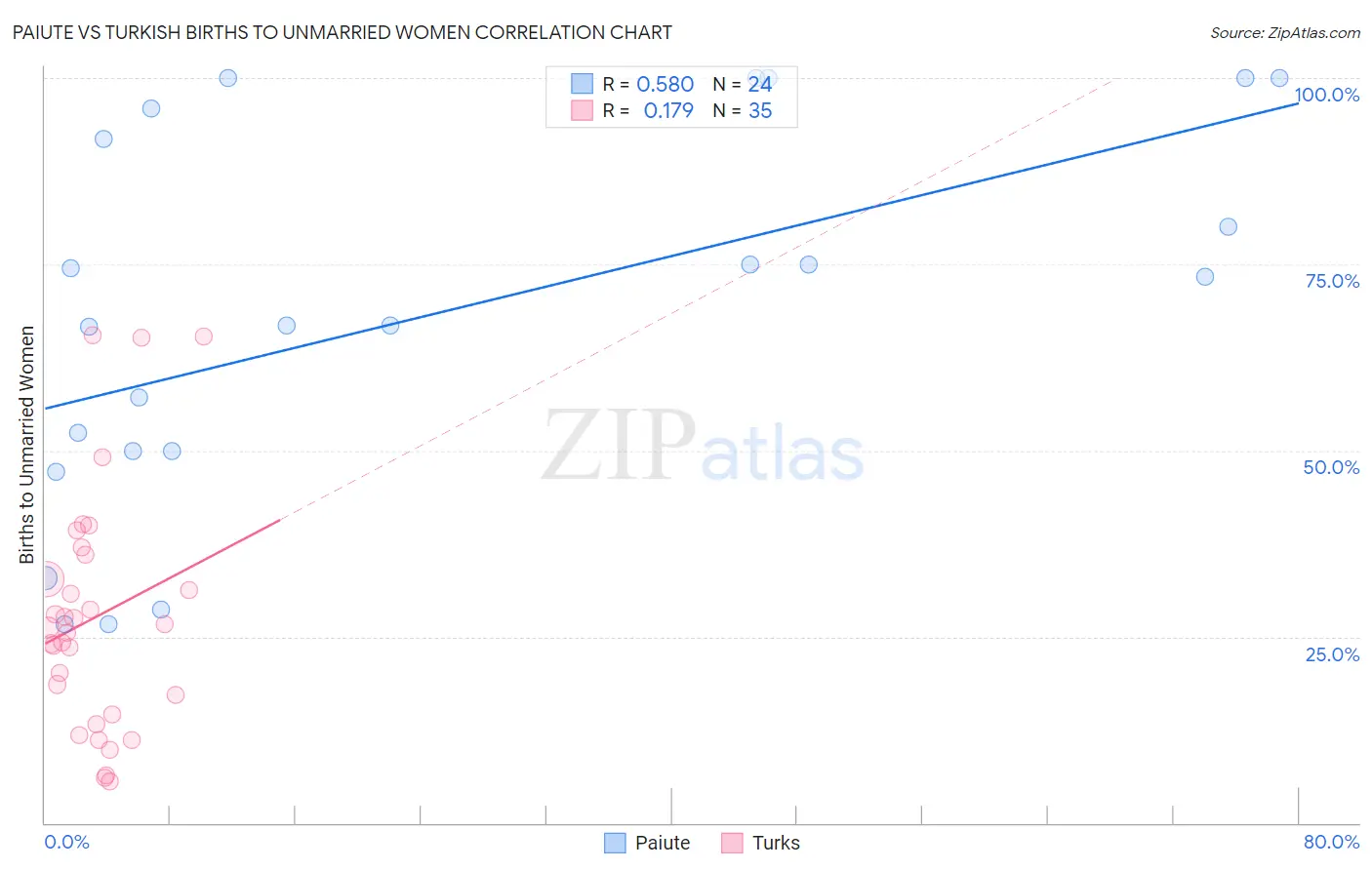 Paiute vs Turkish Births to Unmarried Women