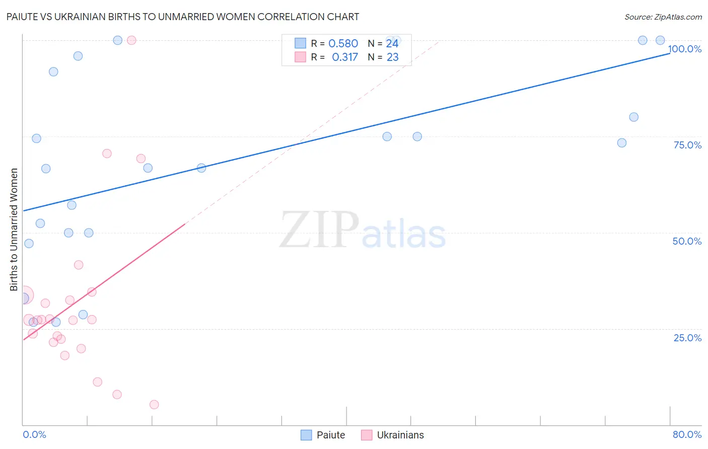 Paiute vs Ukrainian Births to Unmarried Women