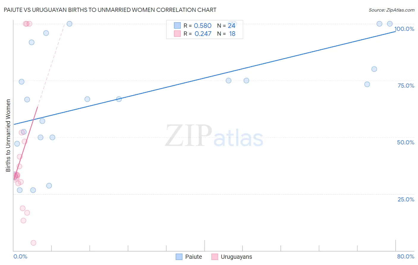 Paiute vs Uruguayan Births to Unmarried Women