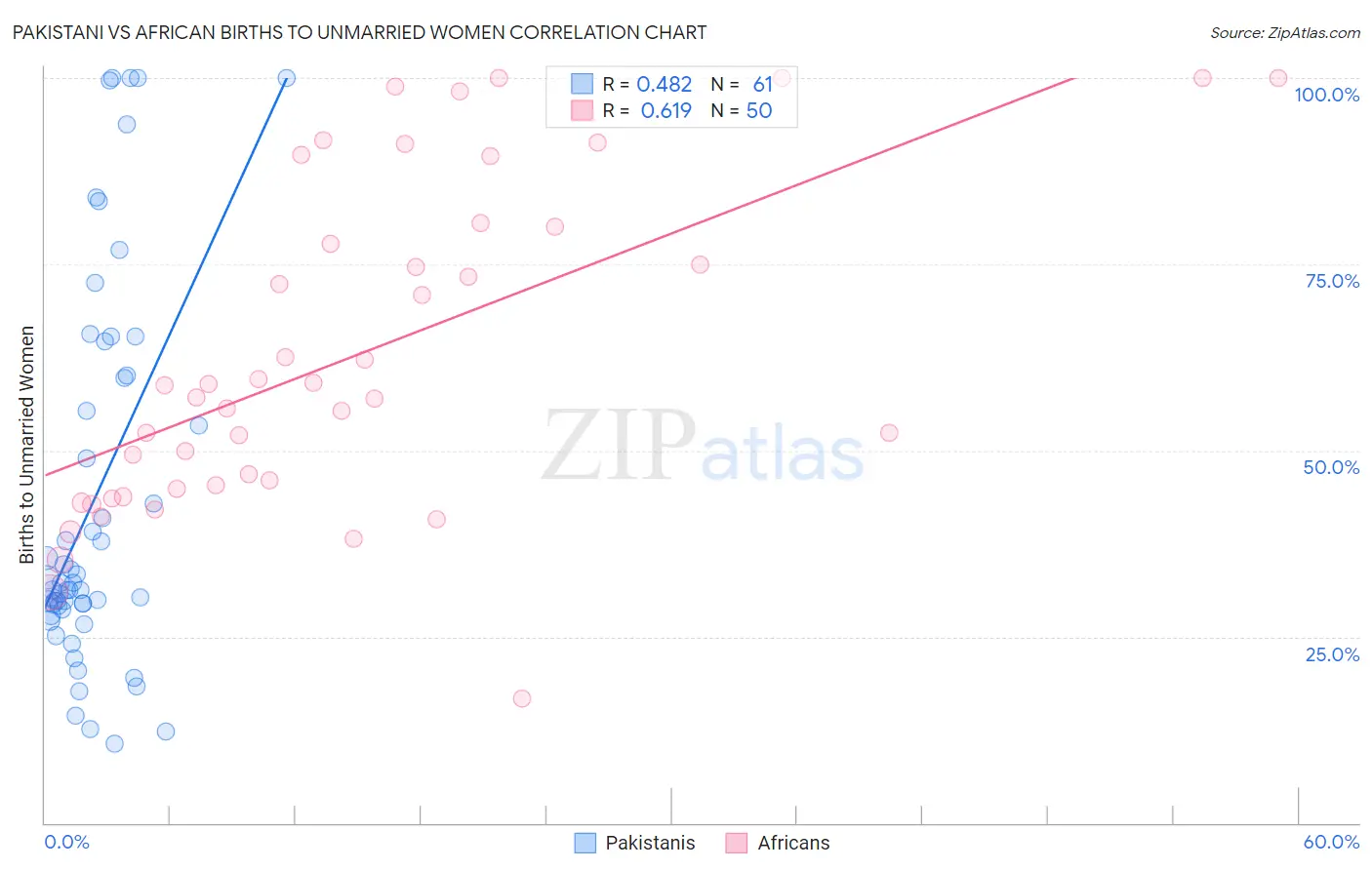 Pakistani vs African Births to Unmarried Women