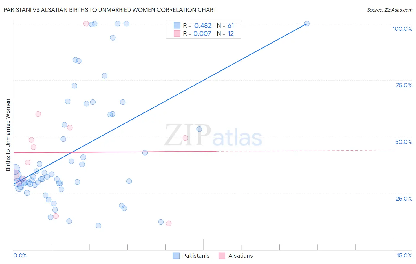 Pakistani vs Alsatian Births to Unmarried Women